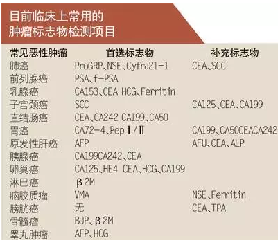 像肝癌的肿瘤标志物是afp,肺癌的是cea,卵巢癌的是ca125,乳腺癌的是ca
