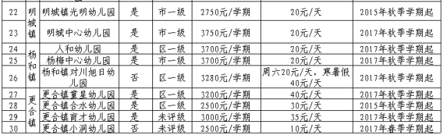 速看佛山368所幼儿园收费标准在这