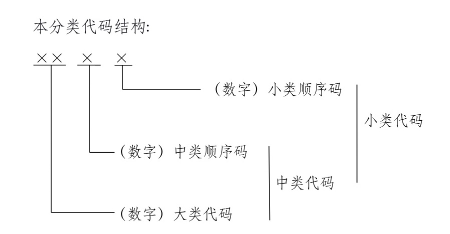 本分类采用线分类法和分层次编码方法,将文化及相关产业划分为三层