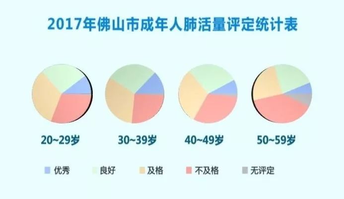 最新佛山人均每月锻炼不足1次肺活量指标不容乐观