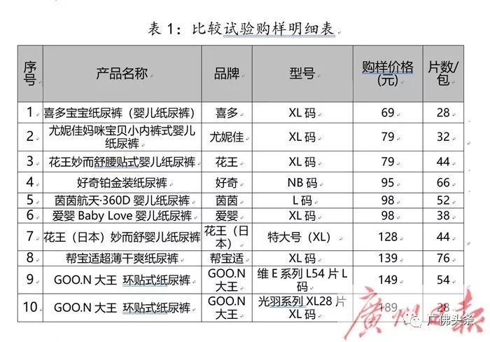 婴儿纸尿裤哪家强?省消委会发布十款热销纸尿裤pk结果