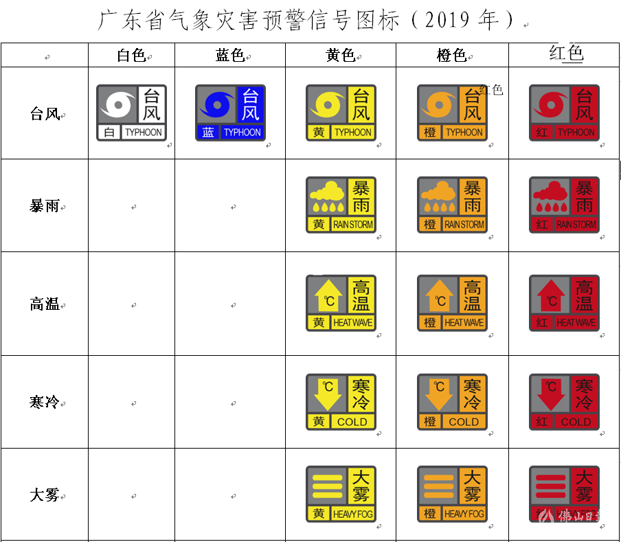 广东省气象灾害预警信号最新图标发布2019年1月1日实施