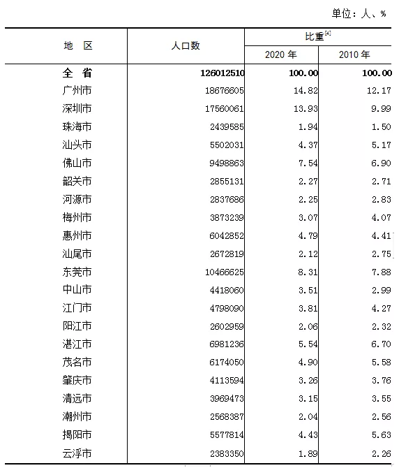 佛山人口_2021年末佛山常住人口961万人!佛山大数据来了!