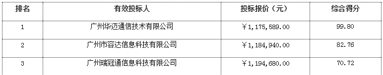 佛山珠江传媒集团股份有限公司佛山日报关于“佛山日报大数据显示大屏（系统）采购项目”的中标公示