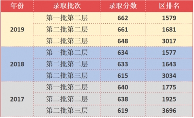 干貨！中考如何提高錄取率？佛山14所高中來支招了
