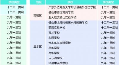 佛山市一貫制民辦學(xué)校一覽表