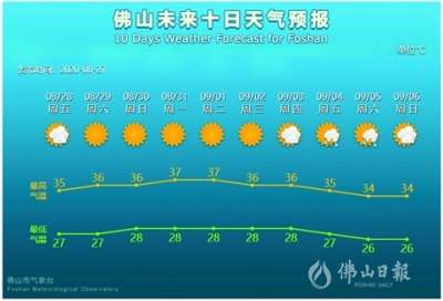 未來(lái)7天，佛山天氣持續(xù)晴熱，最高氣溫可達(dá)37℃