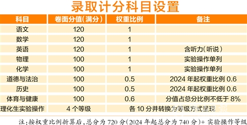佛山新中考改革方案公布  2024年起中考總分增至740分