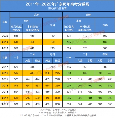 重磅！廣東高考分?jǐn)?shù)線，今年有變化