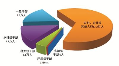 今年上半年，全國紀檢監(jiān)察機關(guān)共處分26.5萬人