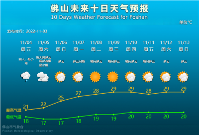 佛山周末仍有小雨 天氣維持清涼