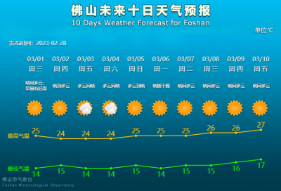 晴朗干燥天氣持續(xù) 未來(lái)一周難覓春雨