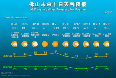 佛山市氣象臺預(yù)測8月佛山天氣趨勢 或有3次高溫4次降水過程