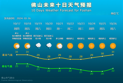 佛山17日起有分散陣雨，氣溫小幅下降