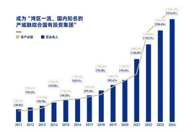 佛山首家千億區(qū)級(jí)國(guó)企誕生